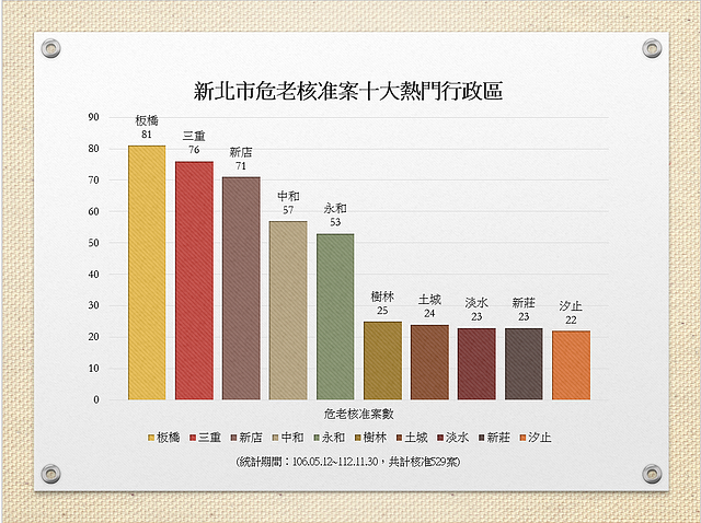 新北市府公布10大危老熱門行政區。圖/新北都更處